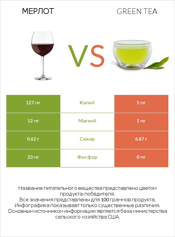 Мерлот vs Green tea infographic