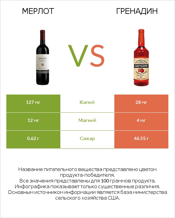 Мерлот vs Гренадин infographic