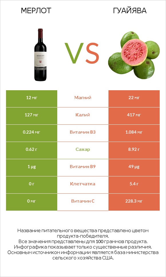 Мерлот vs Гуайява infographic