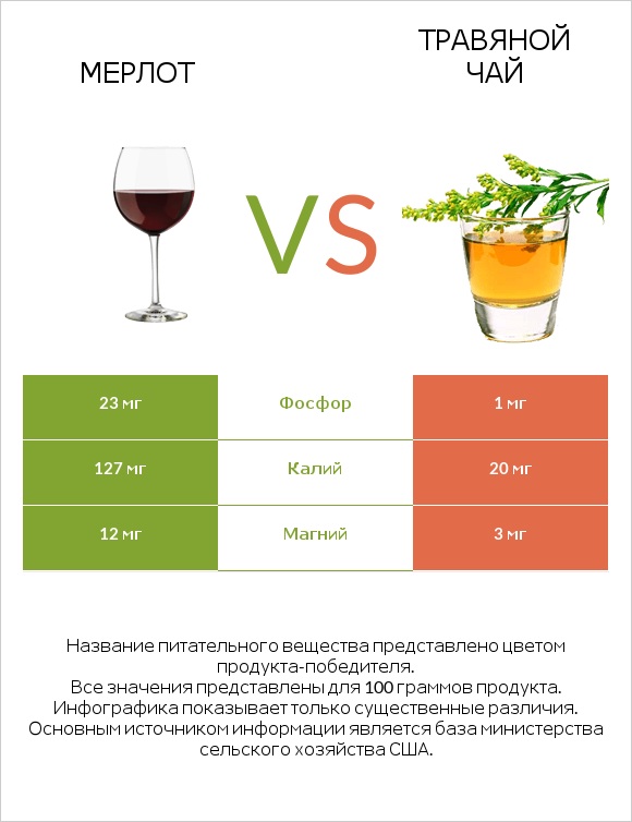 Мерлот vs Травяной чай infographic