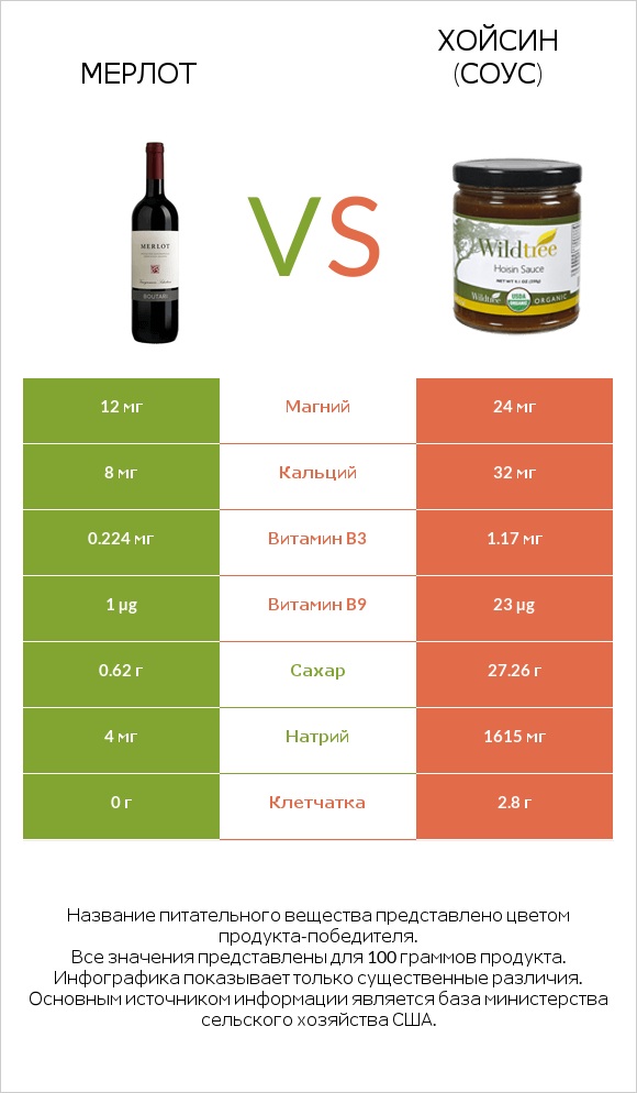 Мерлот vs Хойсин (соус) infographic