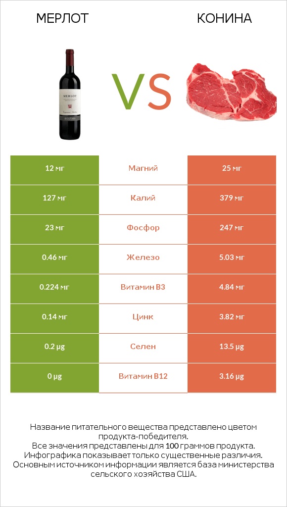 Мерлот vs Конина infographic