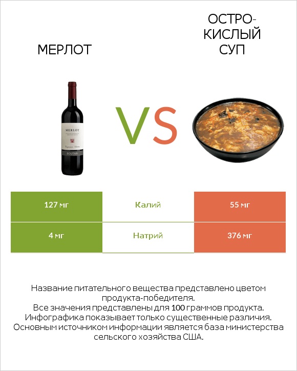 Мерлот vs Остро-кислый суп infographic