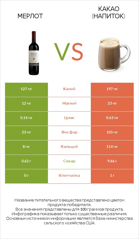 Мерлот vs Какао (напиток) infographic