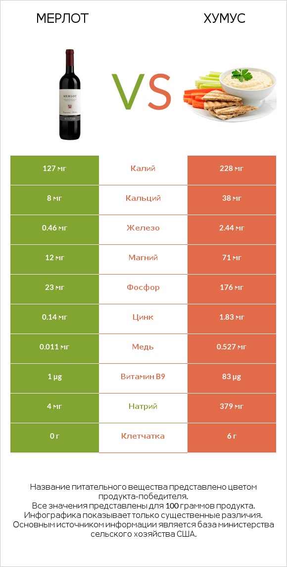 Мерлот vs Хумус infographic