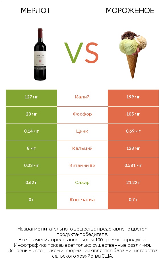 Мерлот vs Мороженое infographic