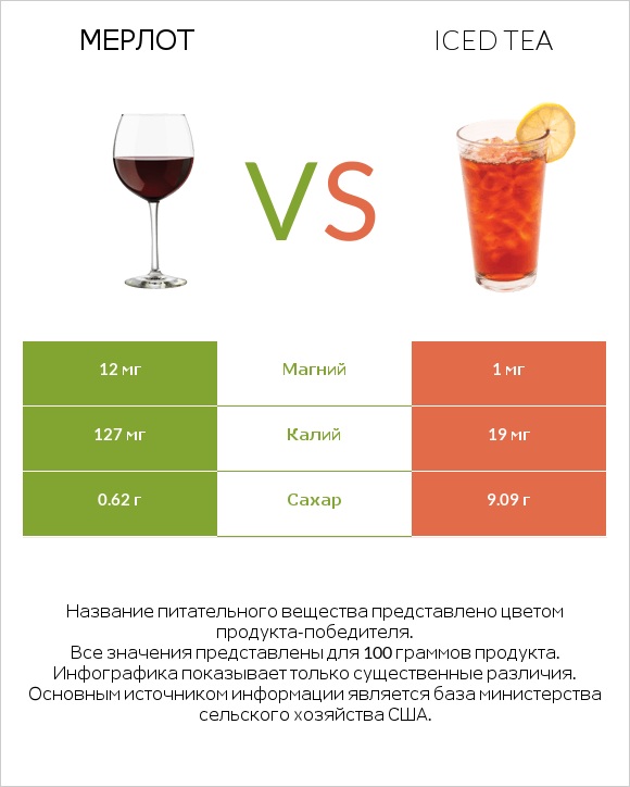 Мерлот vs Iced tea infographic
