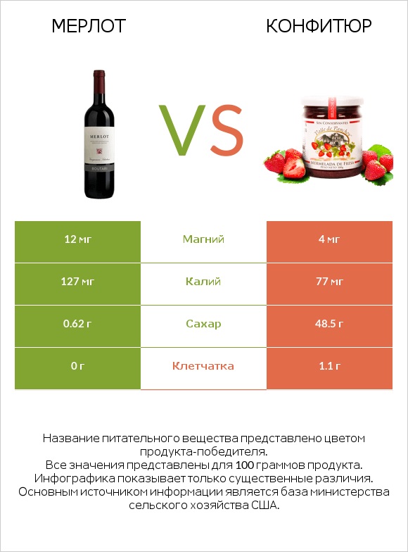 Мерлот vs Конфитюр infographic