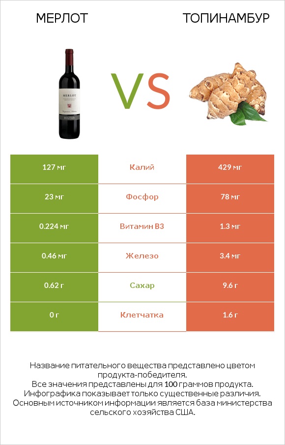 Мерлот vs Топинамбур infographic