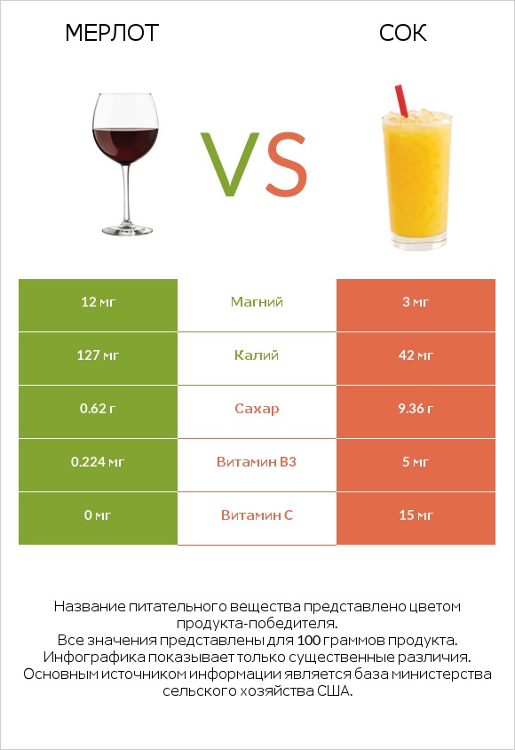 Мерлот vs Сок infographic