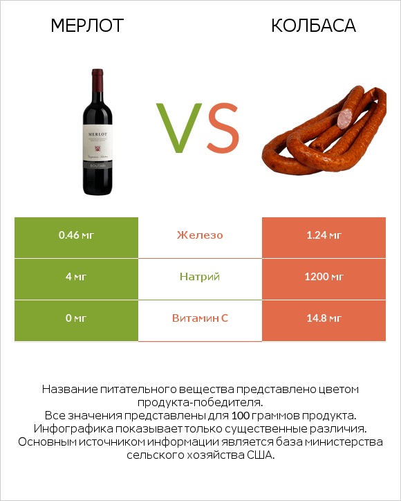 Мерлот vs Колбаса infographic