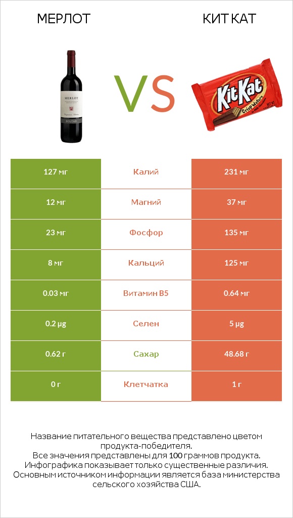 Мерлот vs Кит Кат infographic