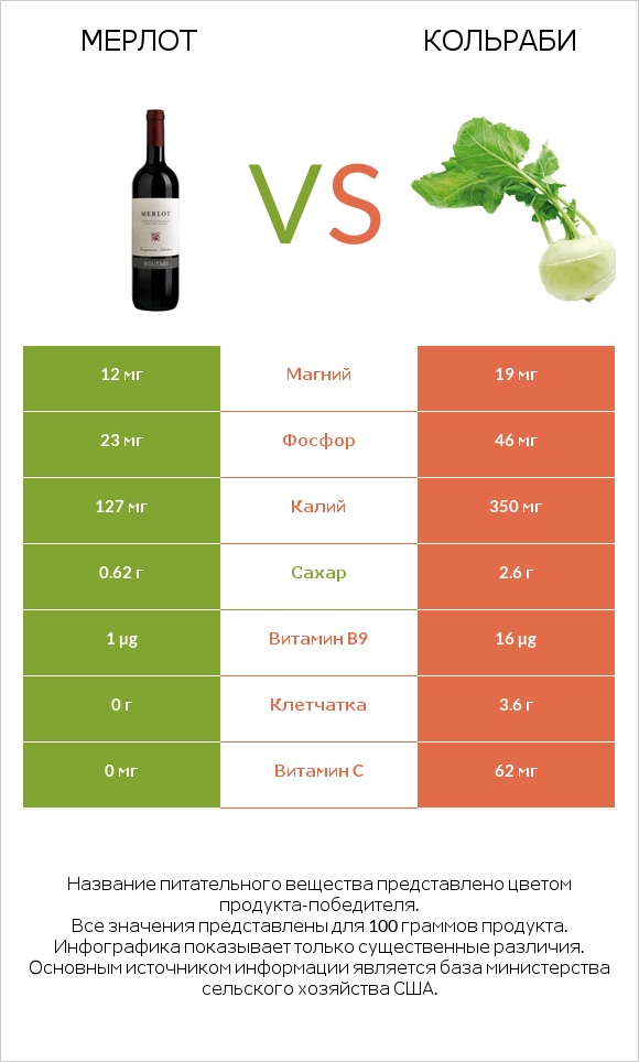 Мерлот vs Кольраби infographic