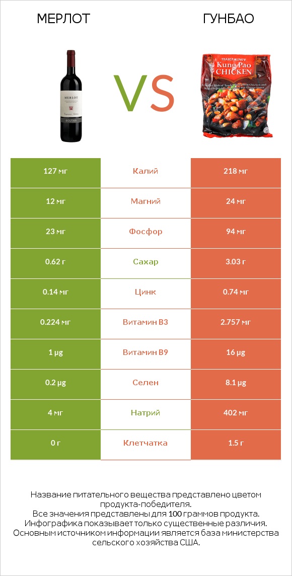 Мерлот vs Гунбао infographic