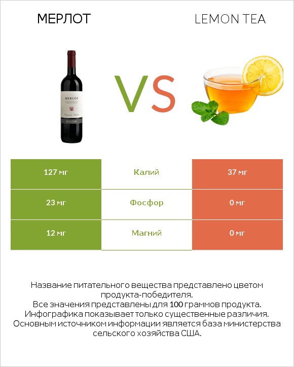 Мерлот vs Lemon tea infographic