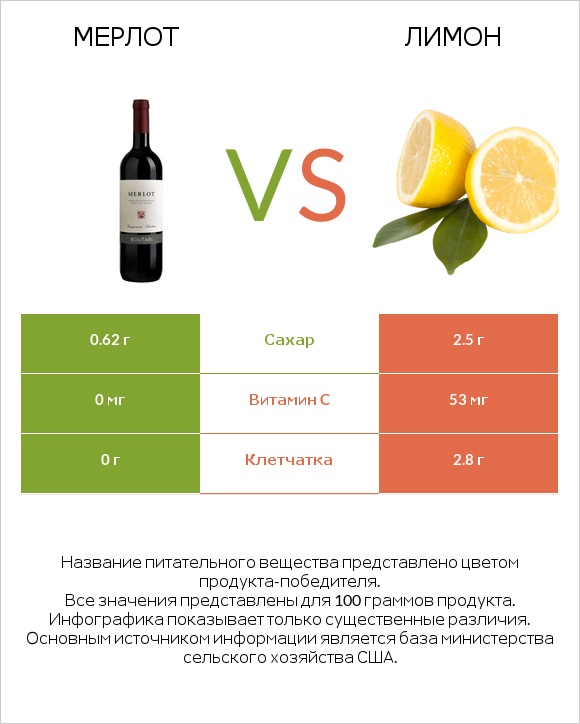 Мерлот vs Лимон infographic
