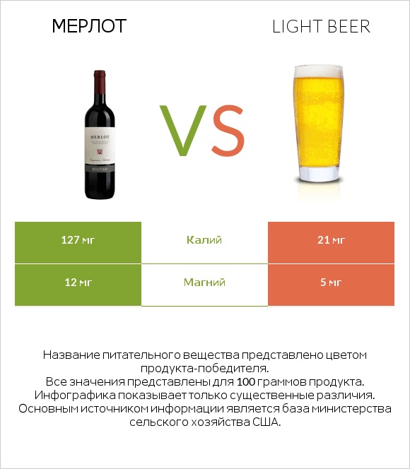 Мерлот vs Light beer infographic