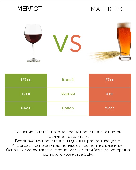Мерлот vs Malt beer infographic
