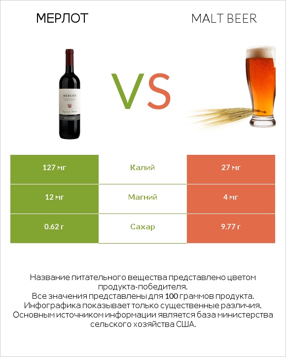 Мерлот vs Malt beer infographic