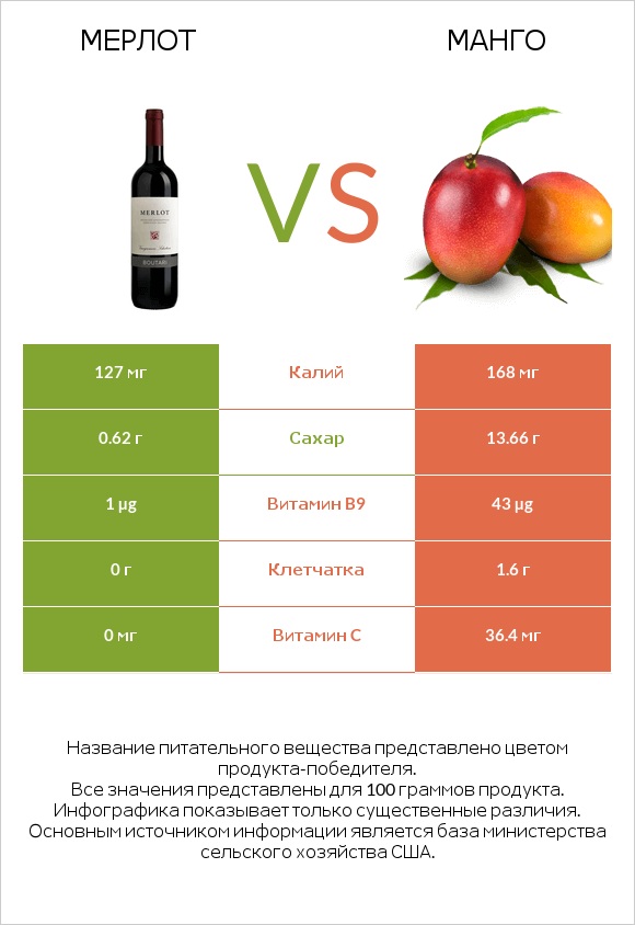 Мерлот vs Mанго infographic