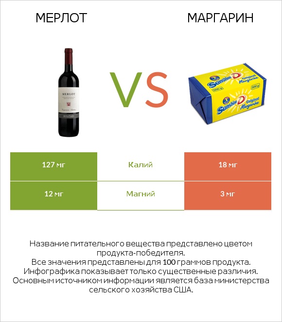 Мерлот vs Маргарин infographic