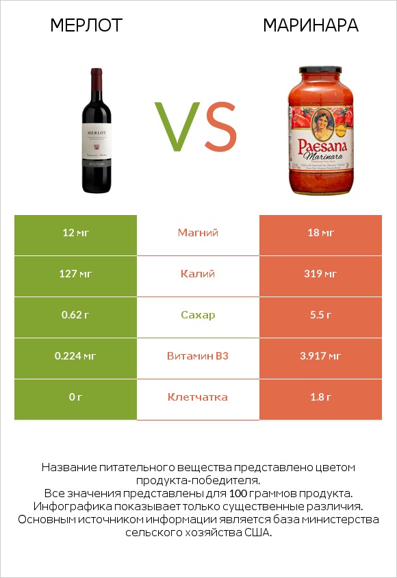 Мерлот vs Маринара infographic