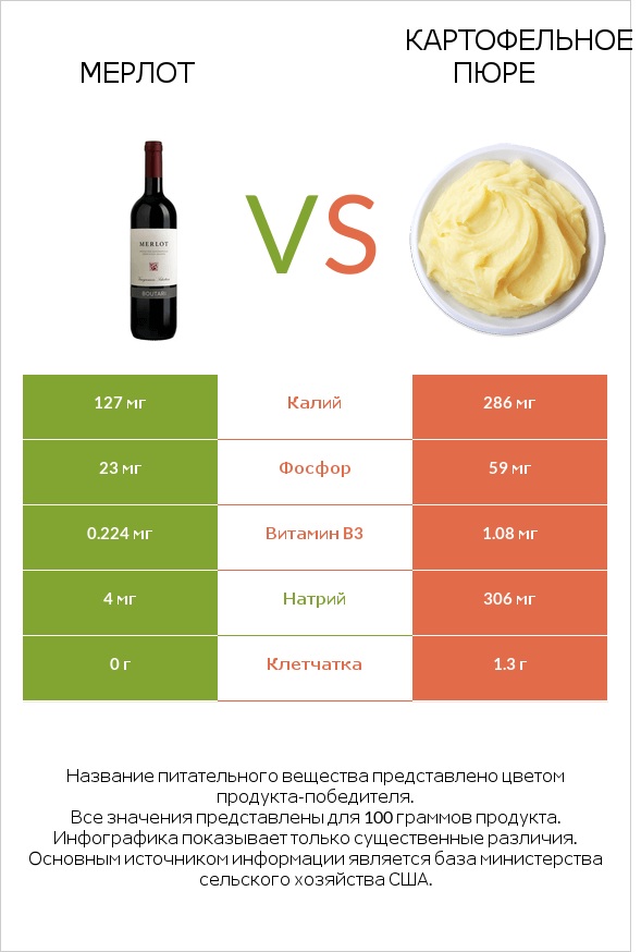 Мерлот vs Картофельное пюре infographic