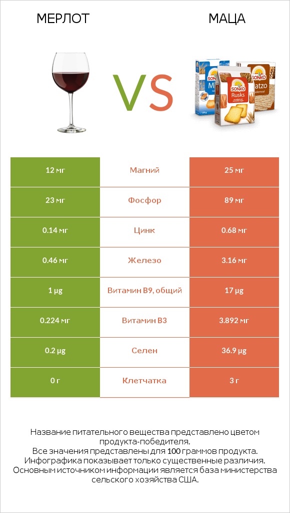 Мерлот vs Маца infographic