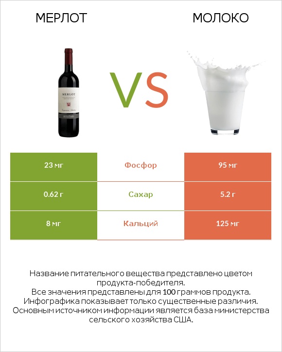 Мерлот vs Молоко infographic