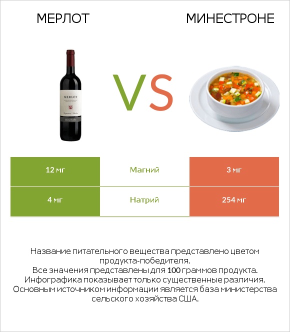 Мерлот vs Минестроне infographic