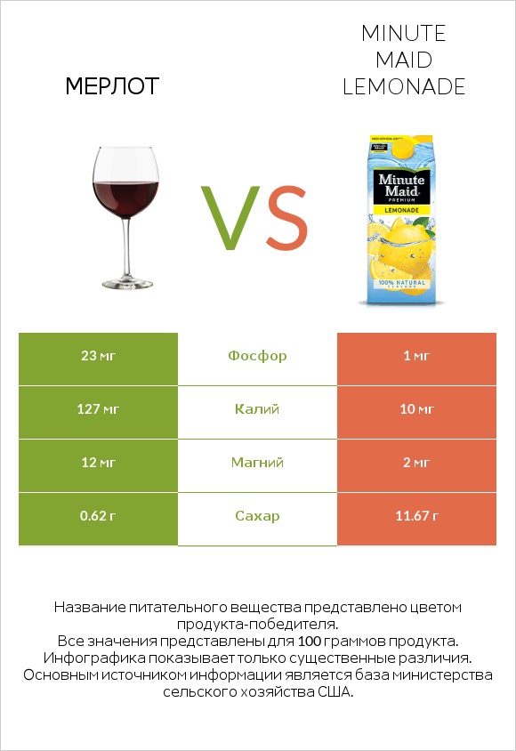 Мерлот vs Minute maid lemonade infographic