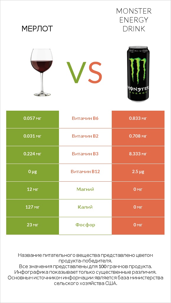 Мерлот vs Monster energy drink infographic