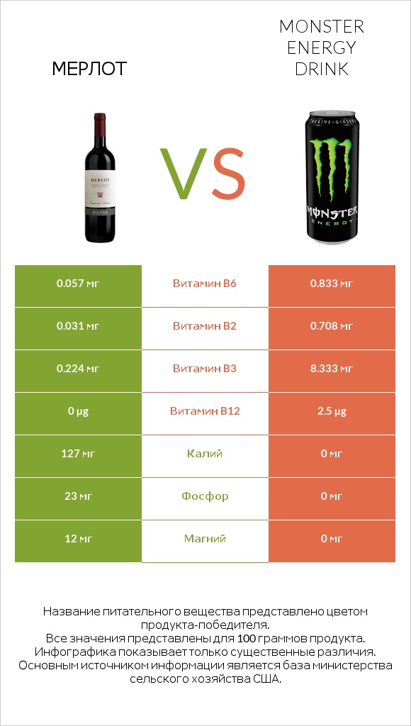 Мерлот vs Monster energy drink infographic