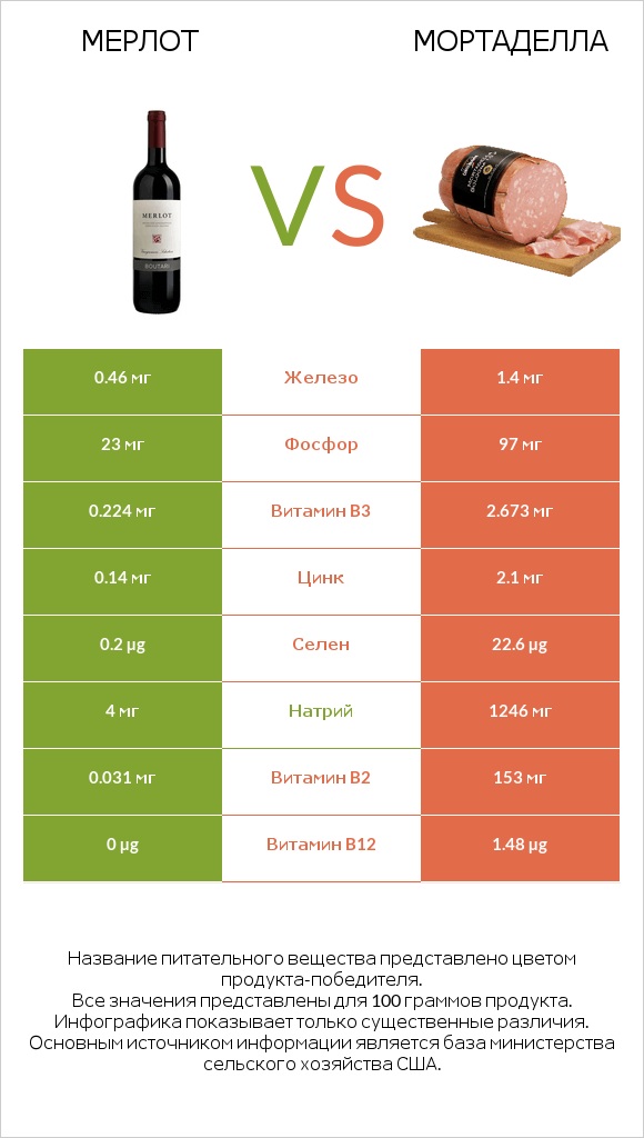 Мерлот vs Мортаделла infographic