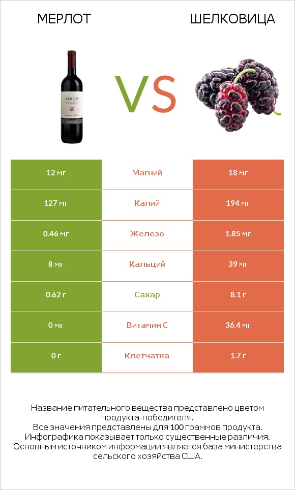 Мерлот vs Шелковица infographic