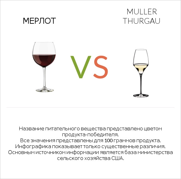 Мерлот vs Muller Thurgau infographic