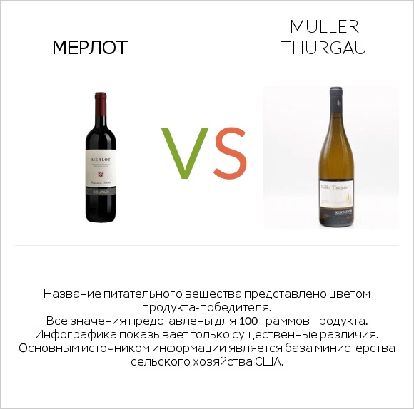 Мерлот vs Muller Thurgau infographic