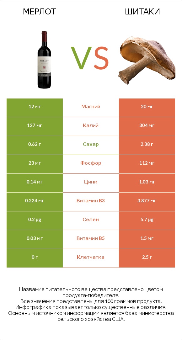 Мерлот vs Шитаки infographic