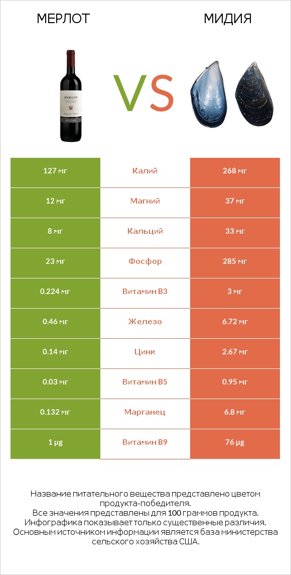 Мерлот vs Мидия infographic