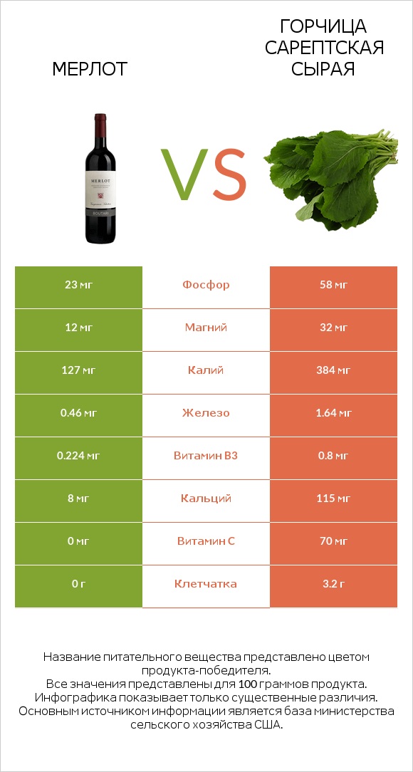 Мерлот vs Горчица сарептская сырая infographic