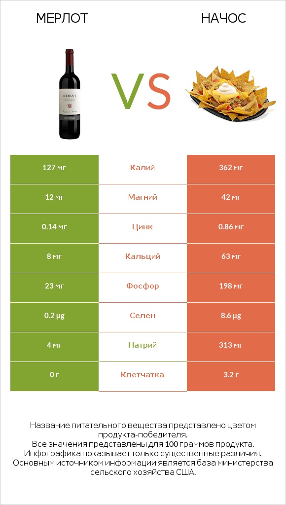 Мерлот vs Начос infographic