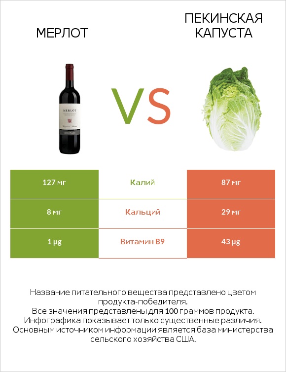 Мерлот vs Пекинская капуста infographic