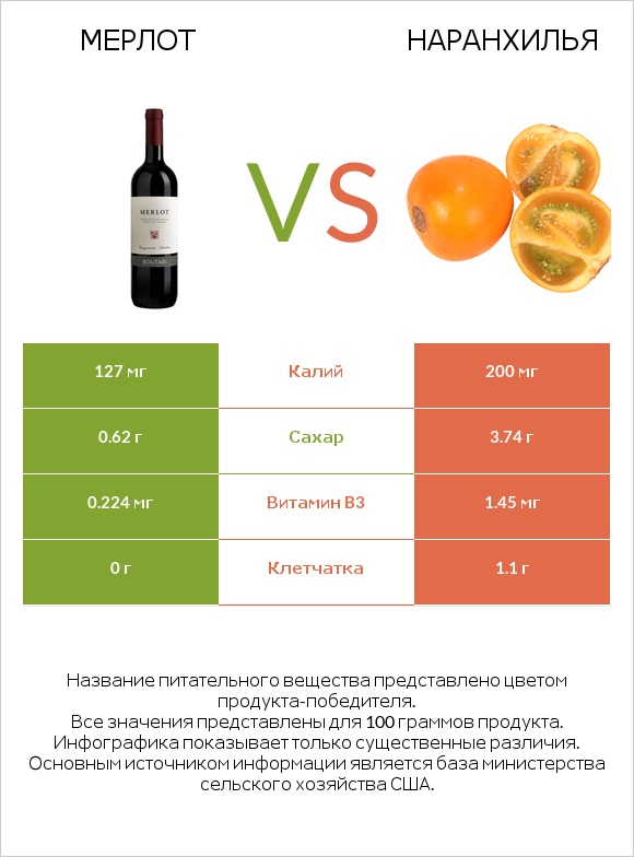 Мерлот vs Наранхилья infographic