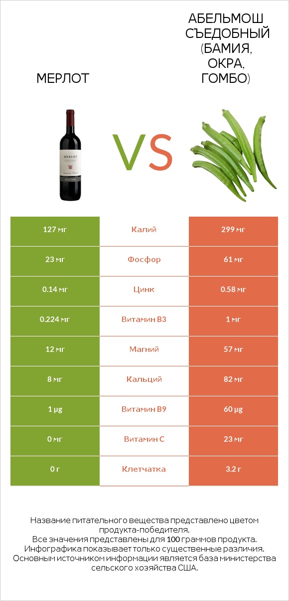 Мерлот vs Абельмош съедобный (бамия, окра, гомбо) infographic
