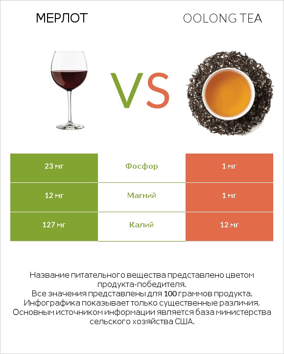 Мерлот vs Oolong tea infographic