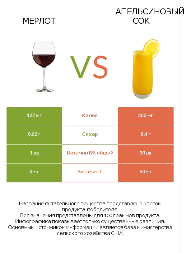 Мерлот vs Апельсиновый сок infographic