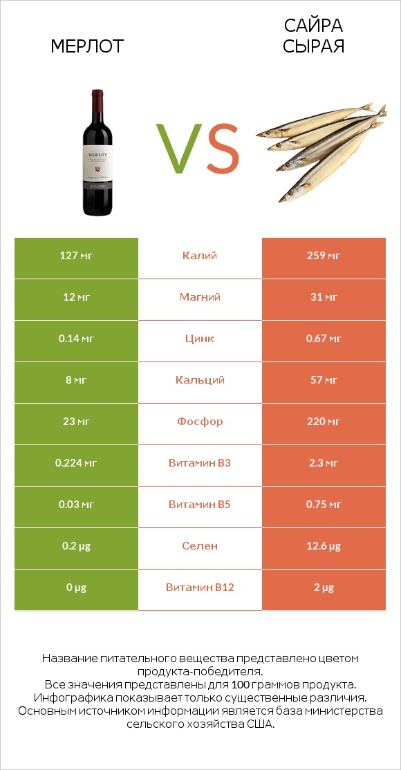Мерлот vs Сайра сырая infographic