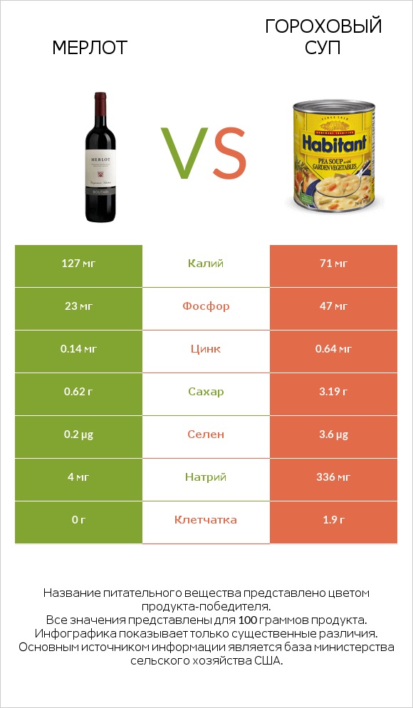 Мерлот vs Гороховый суп infographic