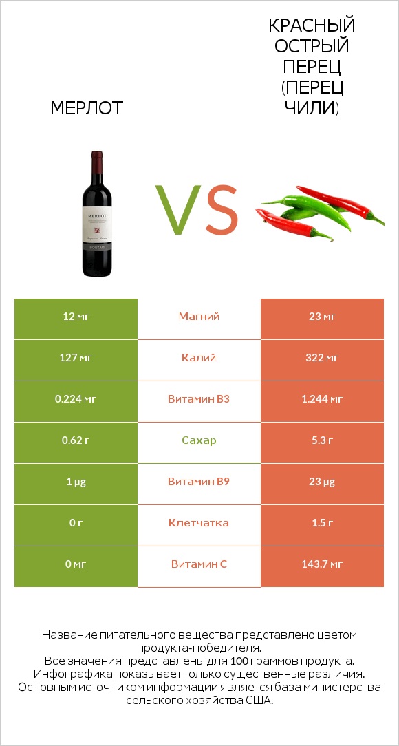 Мерлот vs Красный острый перец (перец чили) infographic