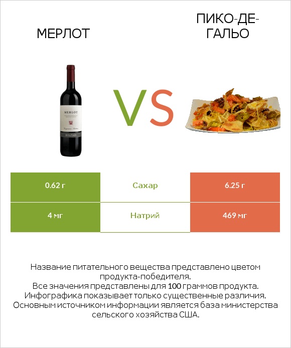 Мерлот vs Пико-де-гальо infographic